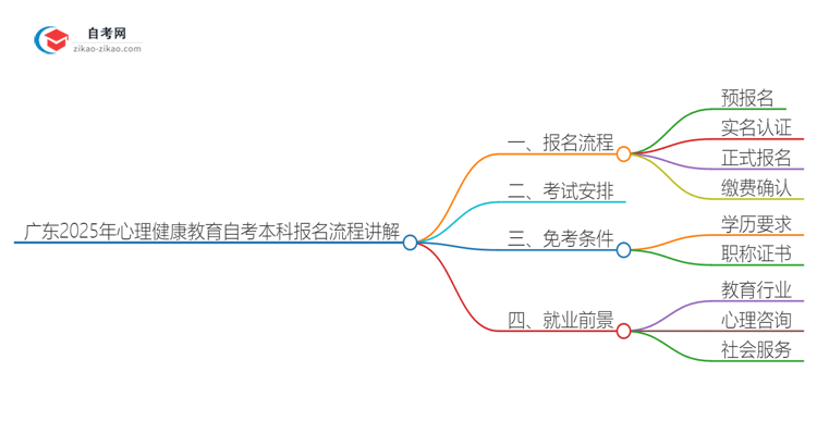 广东2025年心理健康教育自考本科报名流程讲解思维导图