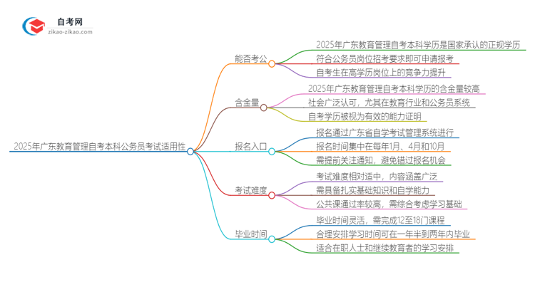 2025年广东教育管理自考本科学历能否考公务员？思维导图