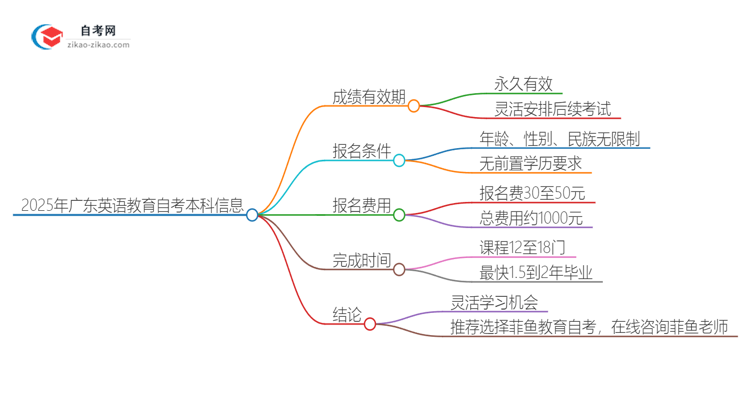 2025年广东英语教育自考本科成绩有效期是多久？思维导图