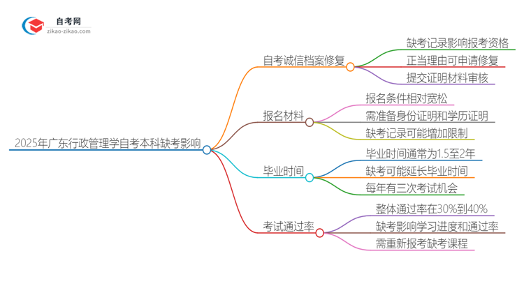 2025年广东行政管理学自考本科缺考会有什么影响？思维导图