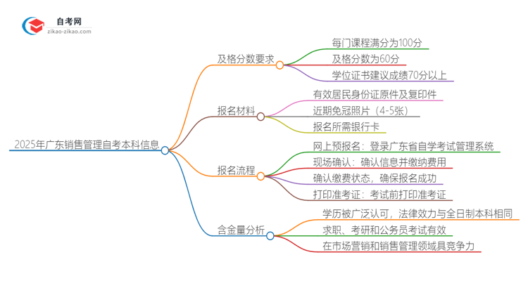 2025年广东销售管理自考本科需要考多少分通过？思维导图