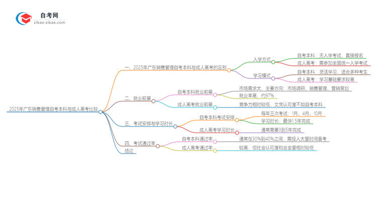 2025年广东销售管理自考本科与成人高考哪个好？思维导图