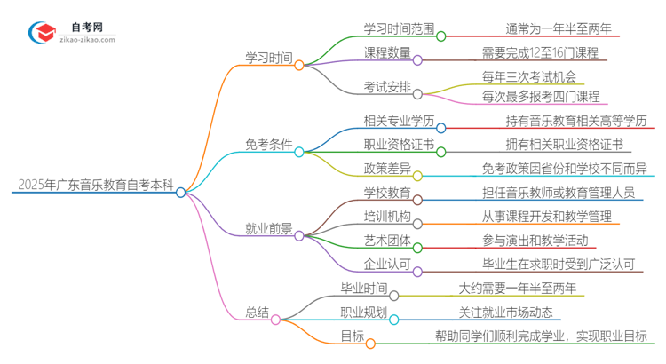 2025年广东音乐教育自考本科需要多久能读完？思维导图