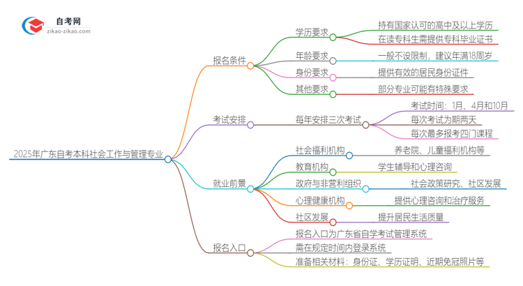 2025年广东自考本科社会工作与管理专业报名条件思维导图