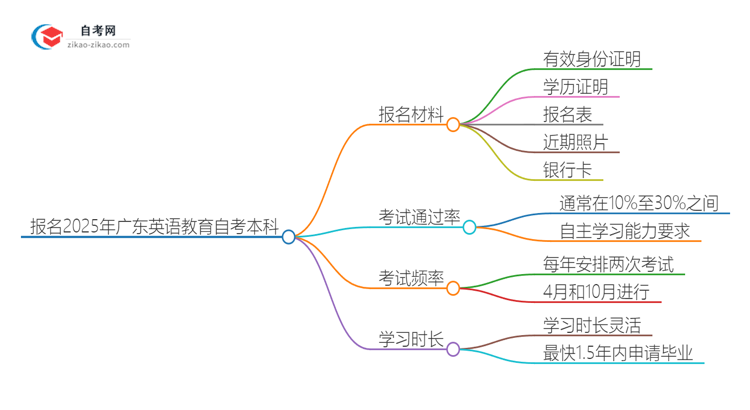 报名2025广东英语教育自考本科需准备哪些材料?思维导图