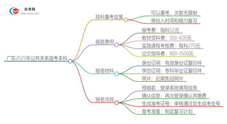 广东2025年公共关系自考本科挂科后重考可以吗？思维导图