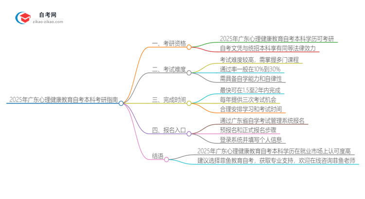 2025年广东心理健康教育自考本科学历是否可用于考研？思维导图