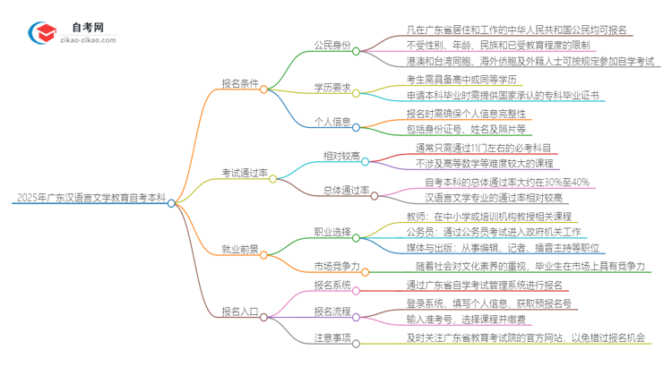 2025年广东自考本科汉语言文学教育专业报名条件思维导图