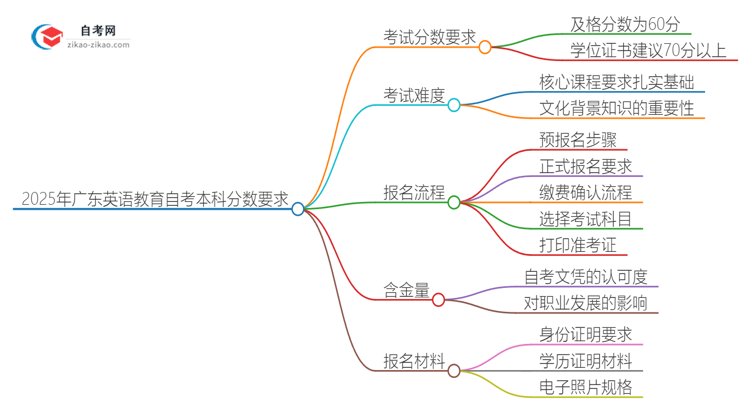 2025年广东英语教育自考本科需要考多少分通过？思维导图