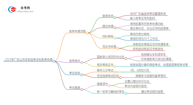 2025年广东公共关系自考本科如何申请免考?思维导图