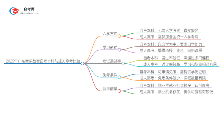 2025年广东音乐教育自考本科与成人高考哪个好?思维导图