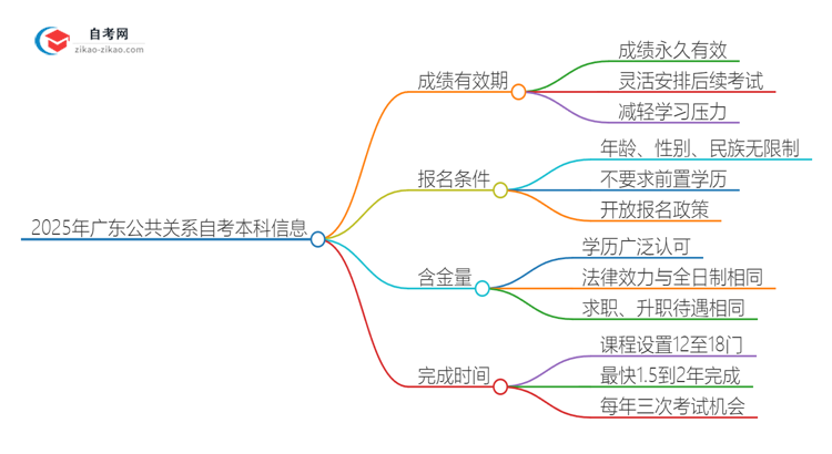 2025年广东公共关系自考本科成绩有效期是多久？思维导图