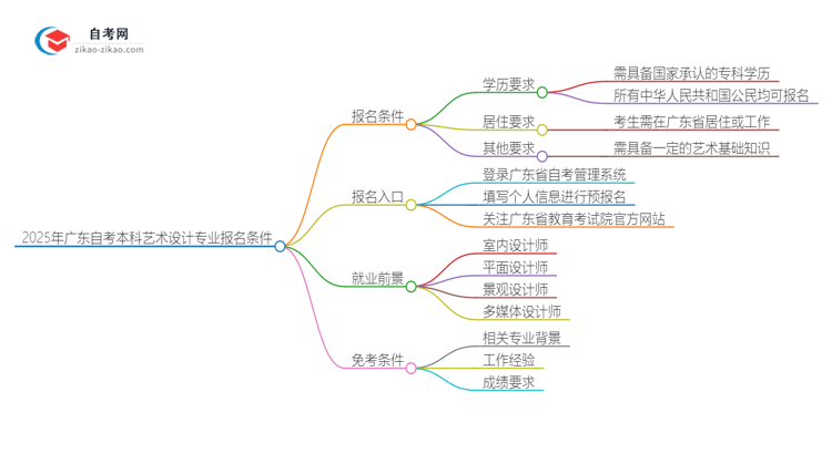 【图文】2025年广东自考本科艺术设计专业报名条件