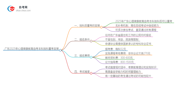 广东2025年心理健康教育自考本科挂科后重考可以吗？思维导图