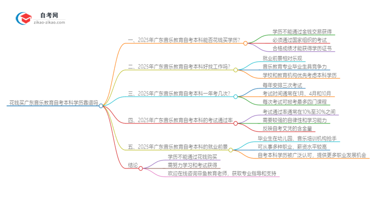 花钱买广东音乐教育自考本科学历靠谱吗？（2025年新）思维导图