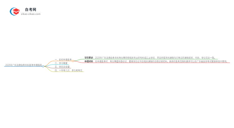 2025年广东法律自考本科如何申请免考?思维导图