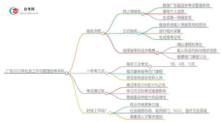 广东2025年社会工作与管理自考本科报名流程讲解思维导图