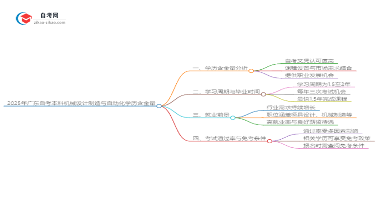 2025年广东自考本科机械设计制造与自动化学历含金量思维导图