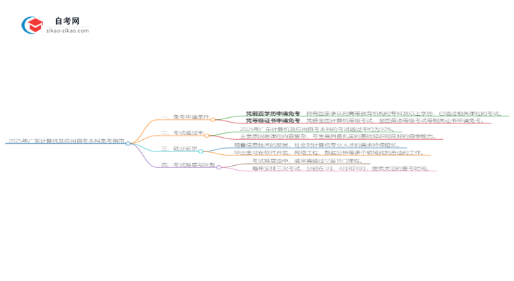 2025年广东计算机及应用自考本科如何申请免考?思维导图