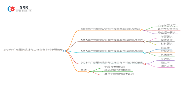 2025年广东服装设计与工程自考本科学历是否可用于考研？思维导图