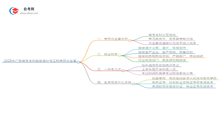 2025年广东自考本科服装设计与工程学历含金量思维导图