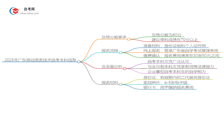 2025年广东移动商务技术自考本科需要考多少分通过？思维导图