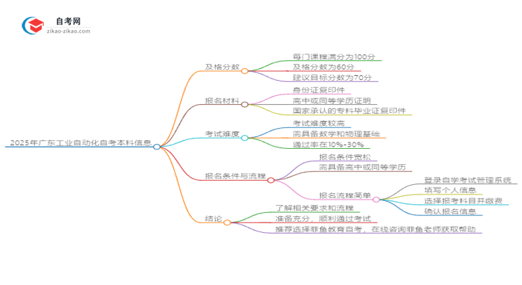 2025年广东工业自动化自考本科需要考多少分通过？思维导图