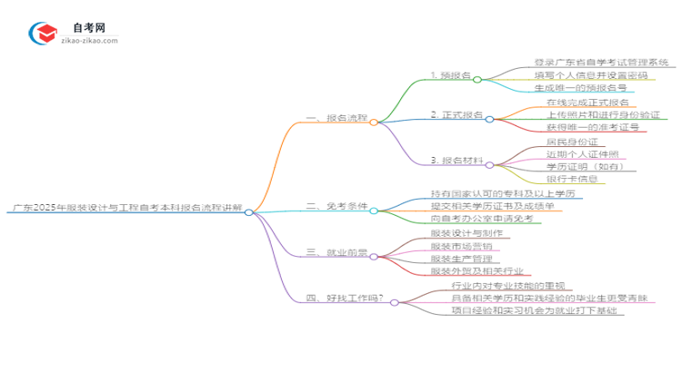 广东2025年服装设计与工程自考本科报名流程讲解思维导图