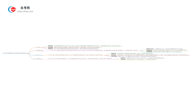 2025年广东自考本科工业自动化专业报名条件思维导图