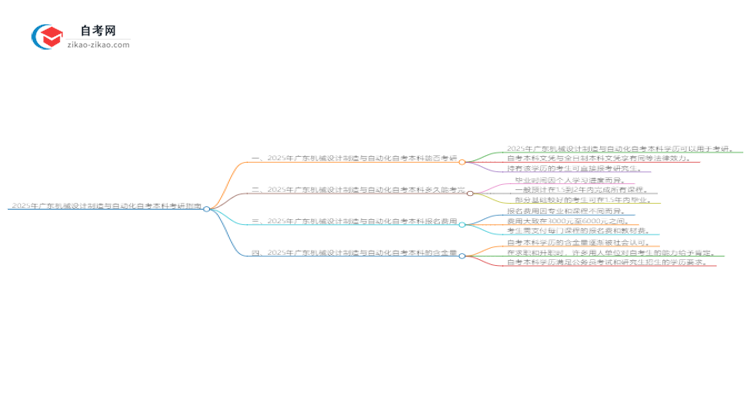2025年广东机械设计制造与自动化自考本科学历是否可用于考研？思维导图