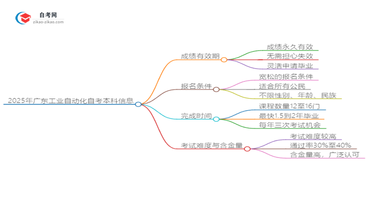 2025年广东工业自动化自考本科成绩有效期是多久？思维导图