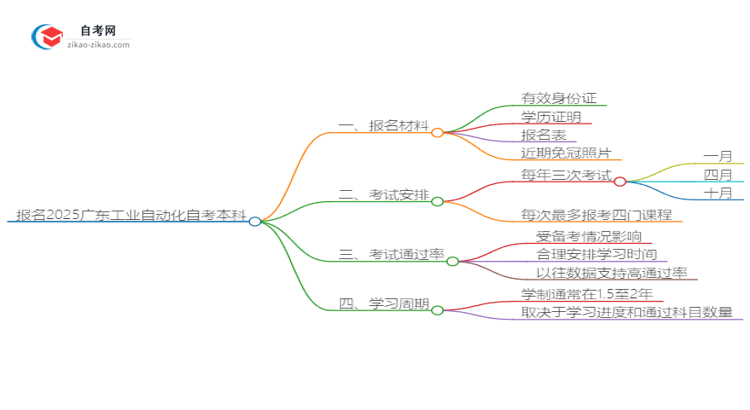 报名2025广东工业自动化自考本科需准备哪些材料？思维导图