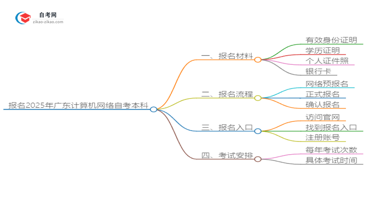 报名2025广东计算机网络自考本科需准备哪些材料？思维导图