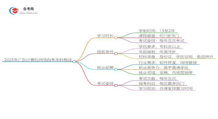 2025年广东计算机网络自考本科需要多久能读完？思维导图