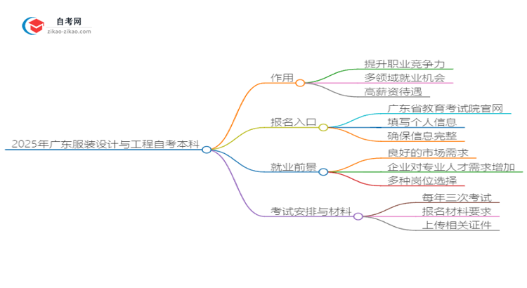 2025年广东服装设计与工程自考本科学历有什么用？思维导图