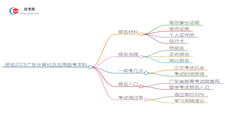 报名2025广东计算机及应用自考本科需准备哪些材料？思维导图