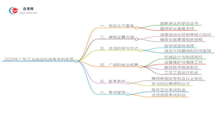 2025年广东工业自动化读自考本科有哪些优势？思维导图