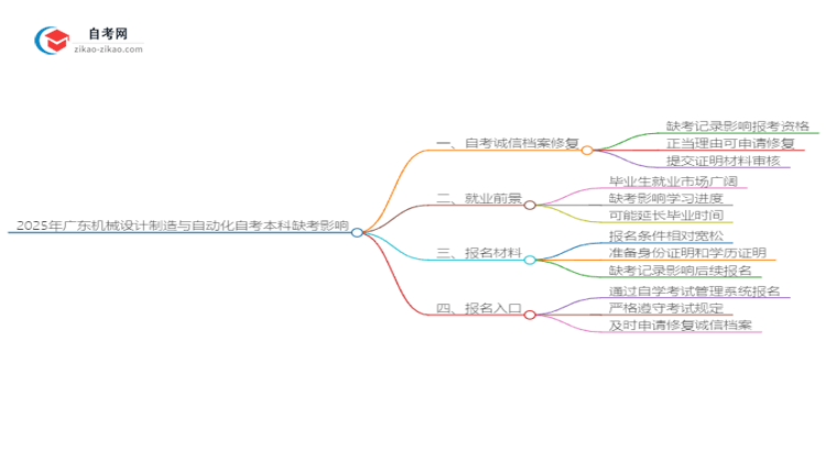 2025年广东机械设计制造与自动化自考本科缺考会有什么影响？思维导图