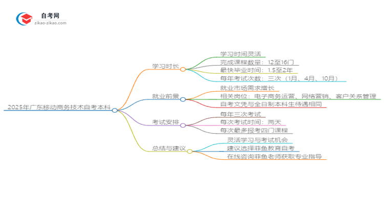 2025年广东移动商务技术自考本科需要多久能读完？思维导图