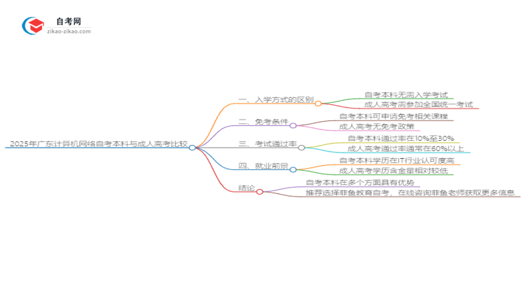 2025年广东计算机网络自考本科与成人高考哪个好？思维导图