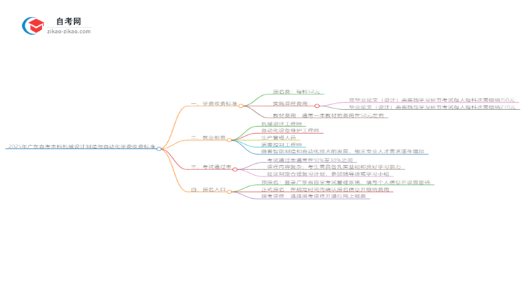 2025年广东自考本科机械设计制造与自动化学费收费标准思维导图