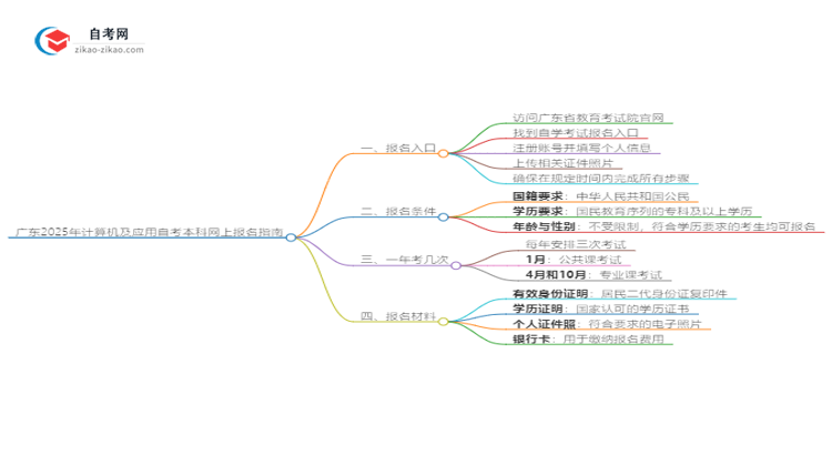 广东2025年计算机及应用自考本科网上报名指南思维导图