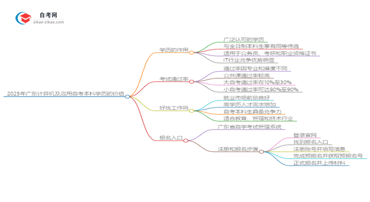 2025年广东计算机及应用自考本科学历有什么用?思维导图