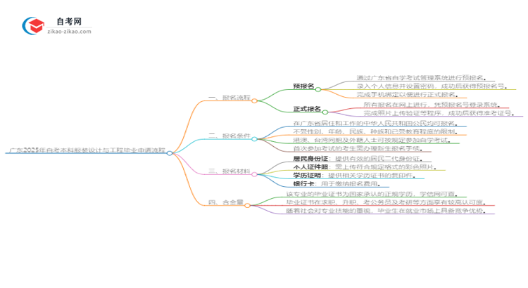 广东2025年自考本科服装设计与工程毕业申请全部流程思维导图