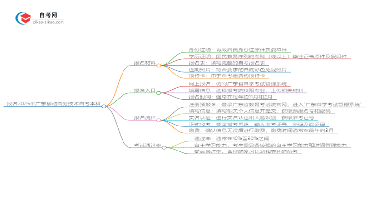 报名2025广东移动商务技术自考本科需准备哪些材料?思维导图