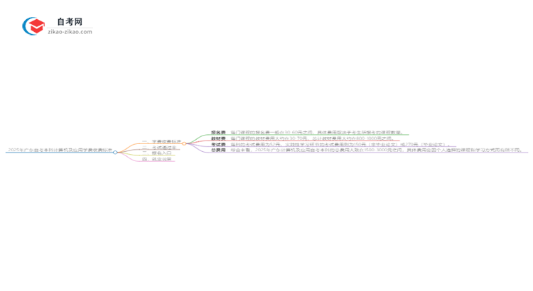 2025年广东自考本科计算机及应用学费收费标准思维导图
