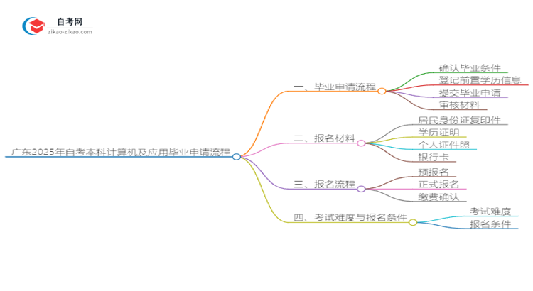 广东2025年自考本科计算机及应用毕业申请全部流程思维导图