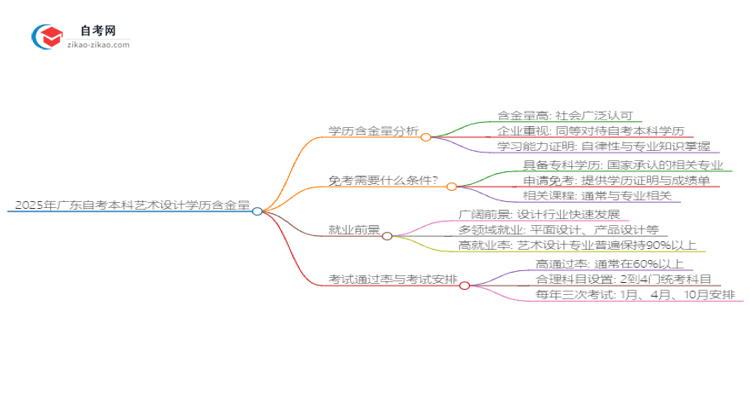 2025年广东自考本科艺术设计学历含金量思维导图