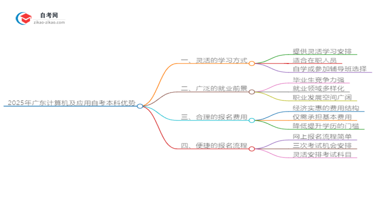 2025年广东计算机及应用读自考本科有哪些优势？思维导图