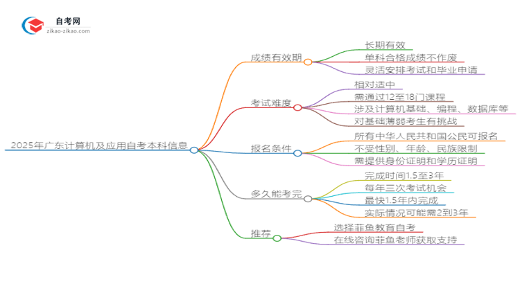 2025年广东计算机及应用自考本科成绩有效期是多久？思维导图